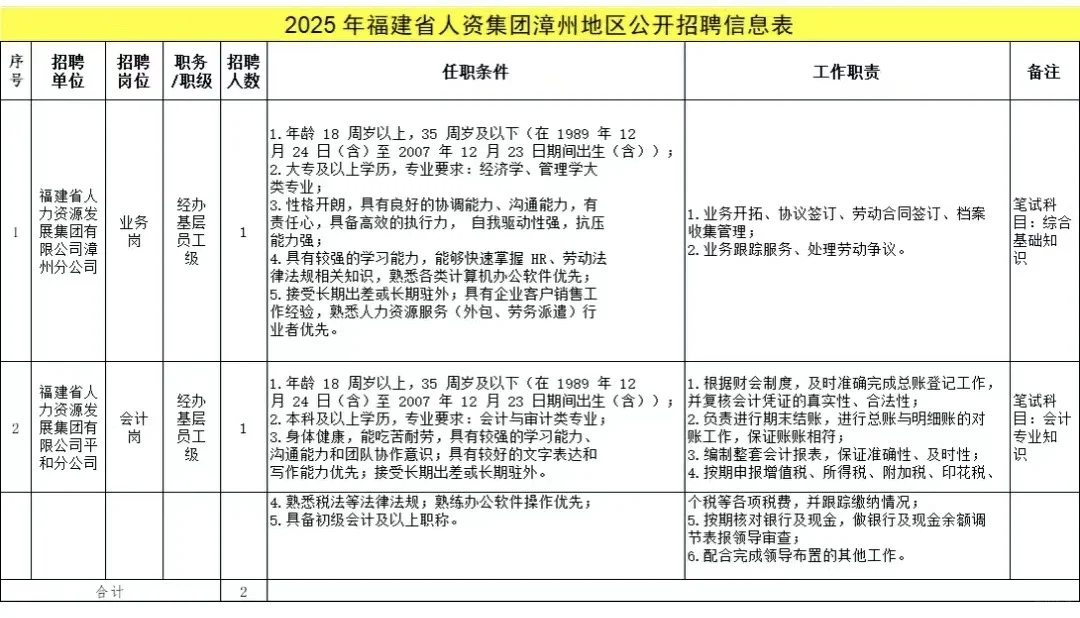 大专可报！人资集团漳州地区招聘2人！