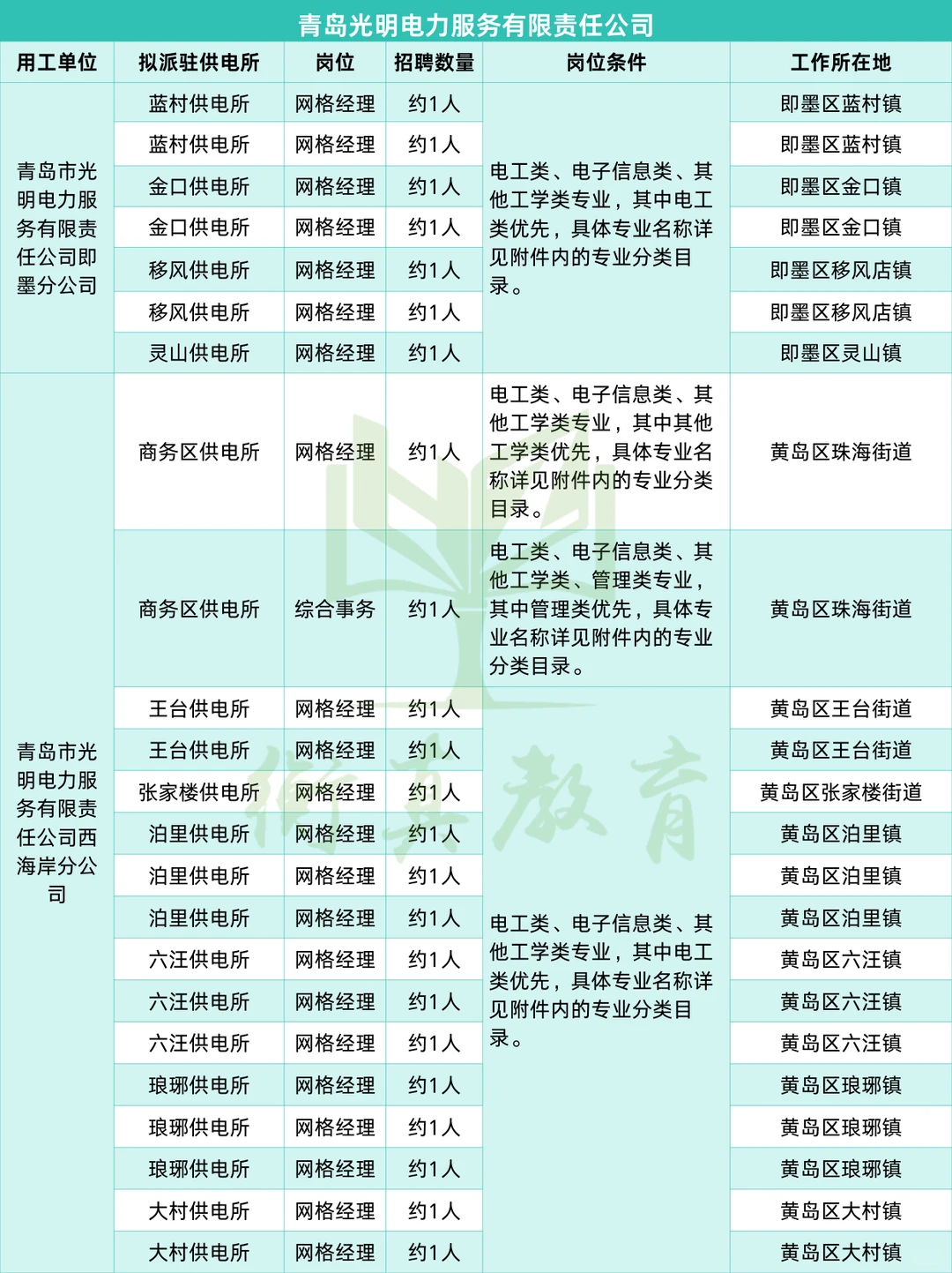 左滑👀山东光明电力各市招聘需求