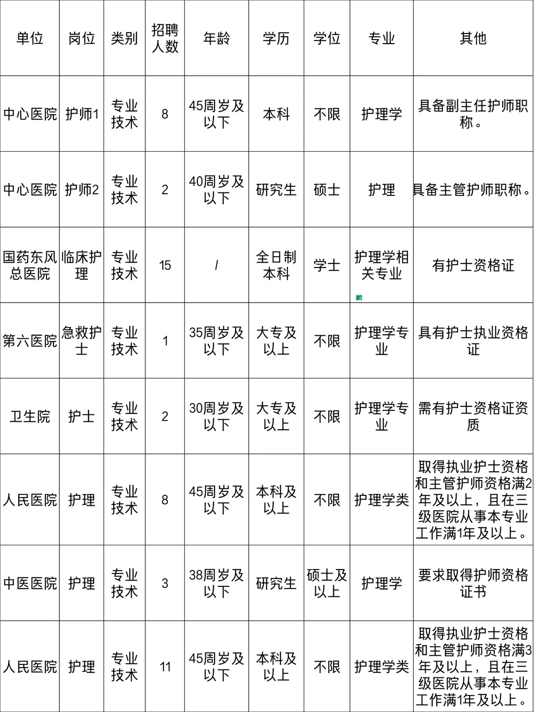 湖北事业编新公告！护理岗位有点多啊！！