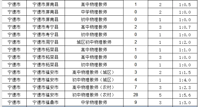 物理教师编没人报