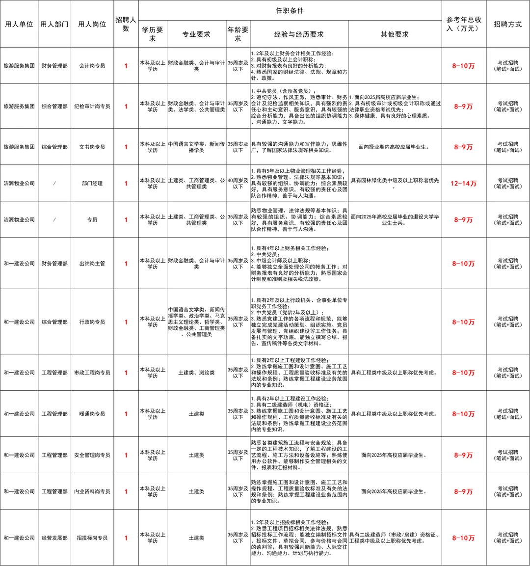福建平潭区文旅集团缺岗27人！年薪8-14W