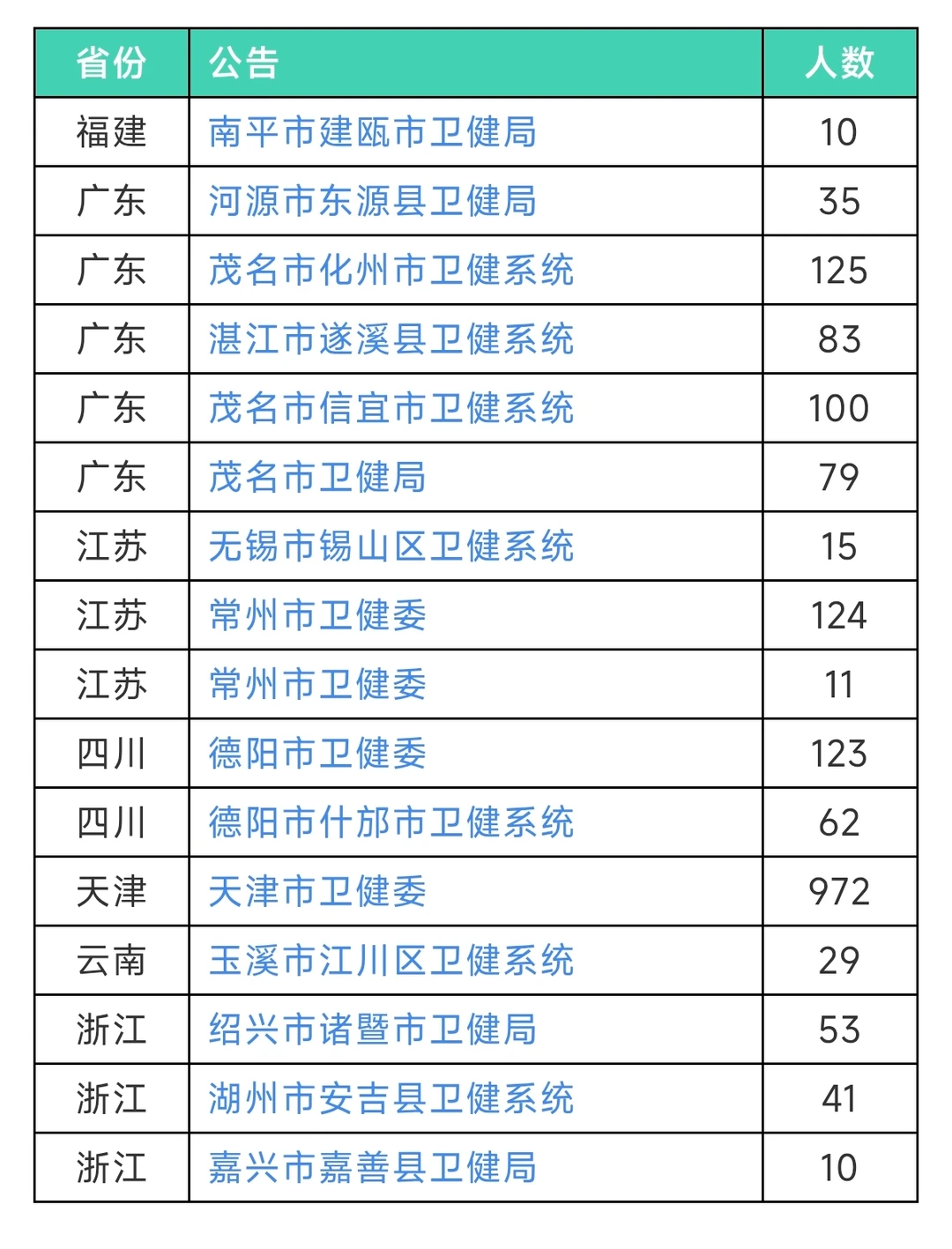 近期多地医疗卫生招聘公告频发共招1872人‼