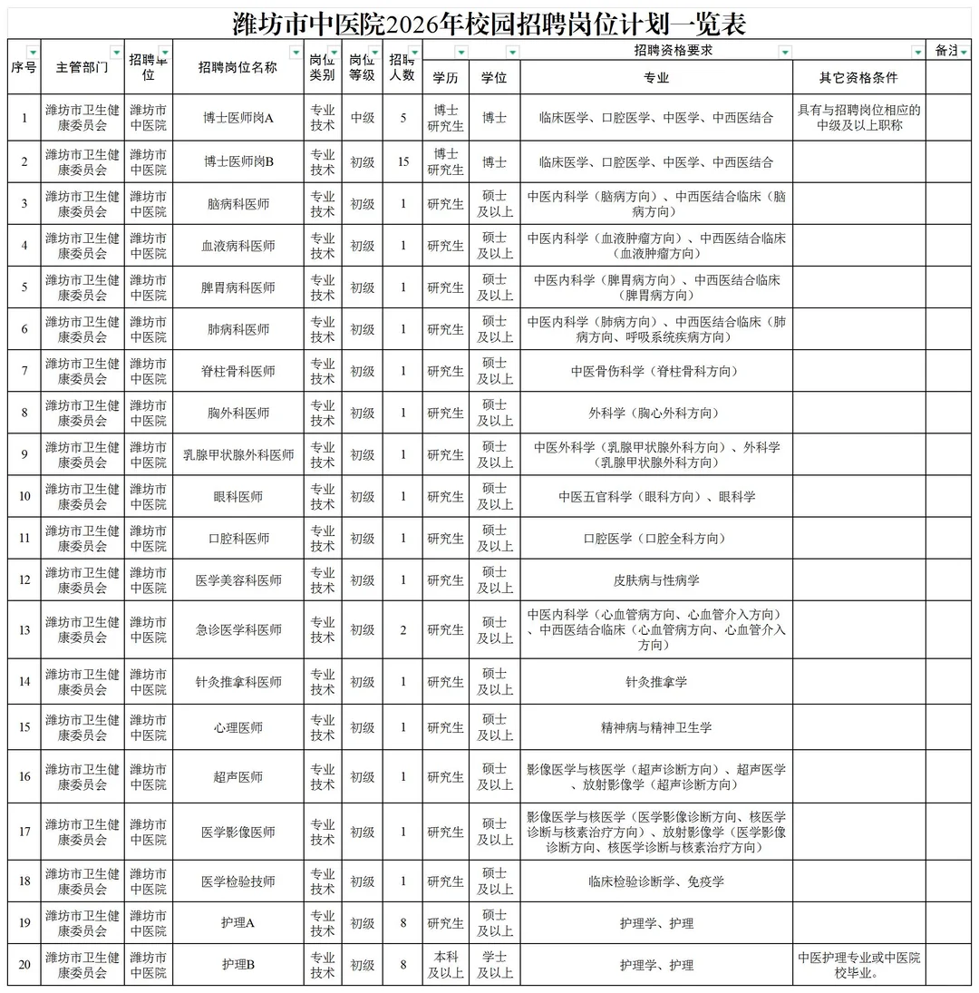 潍坊市中医院校招53人