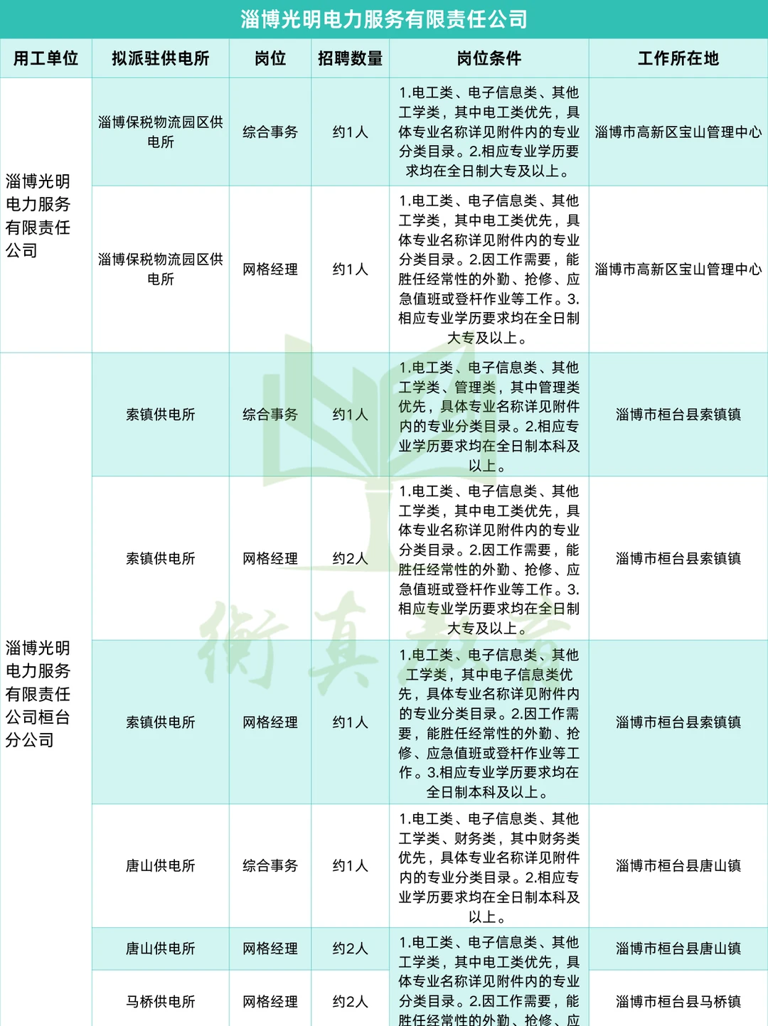 左滑👀山东光明电力各市招聘需求