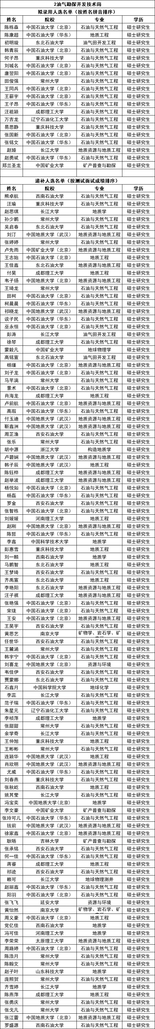 中石化华东石油局2026年校园招聘录用公示！