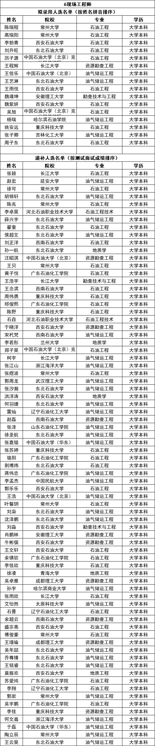 中石化华东石油局2026年校园招聘录用公示！
