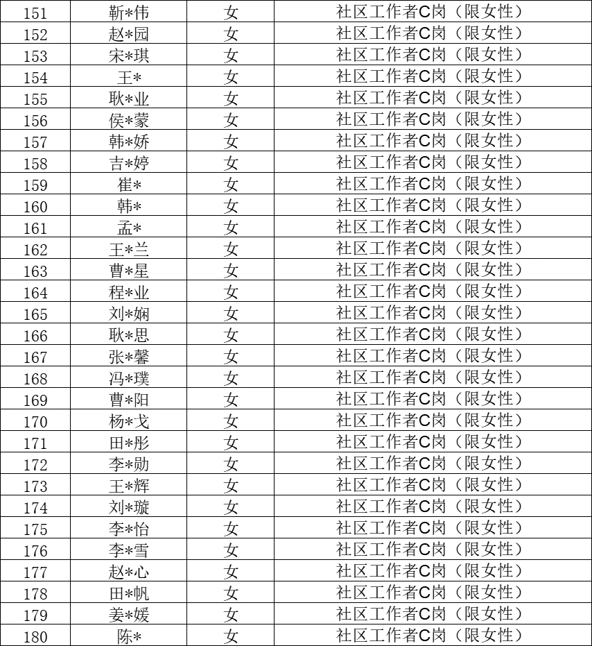 石家庄裕华区社区工作者拟聘公示 恭喜上岸