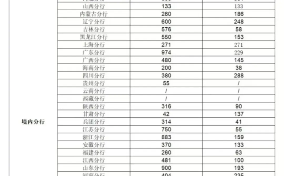 农行网申不语，只是一味的缩减招聘人数