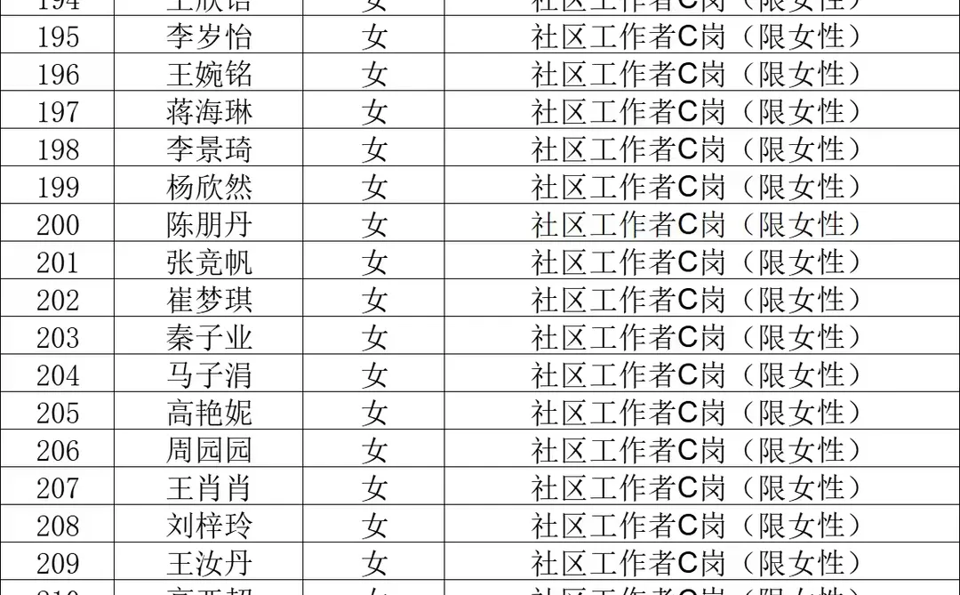 裕华区社区工作者拟聘用人员公示