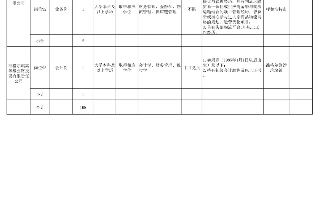 内蒙古交通集团有限公司招聘168人！