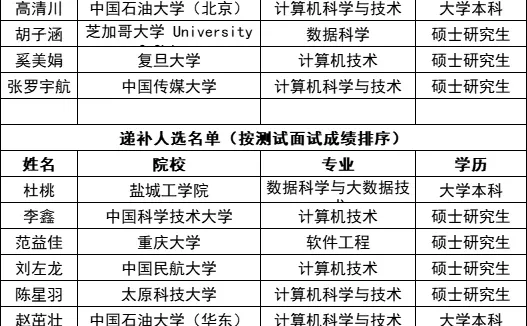 中石化华东石油局2026年校园招聘录用公示！