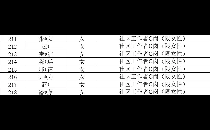石家庄裕华区社区工作者拟聘公示 恭喜上岸