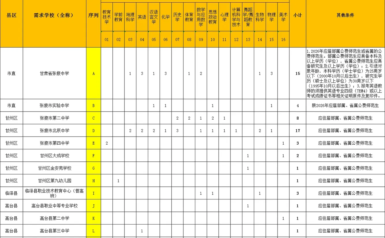 26年甘肃省张掖市教育系统招聘72人