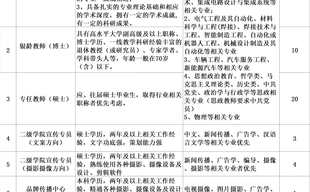 80人•教师行政 哈尔滨华德学院招聘公告