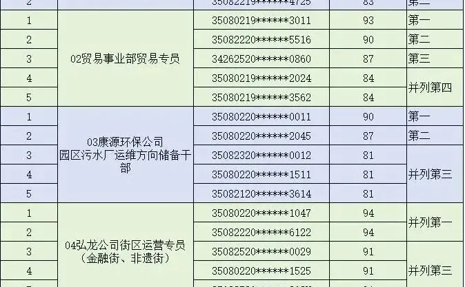雁翔集团及所属企业招聘公示名单
