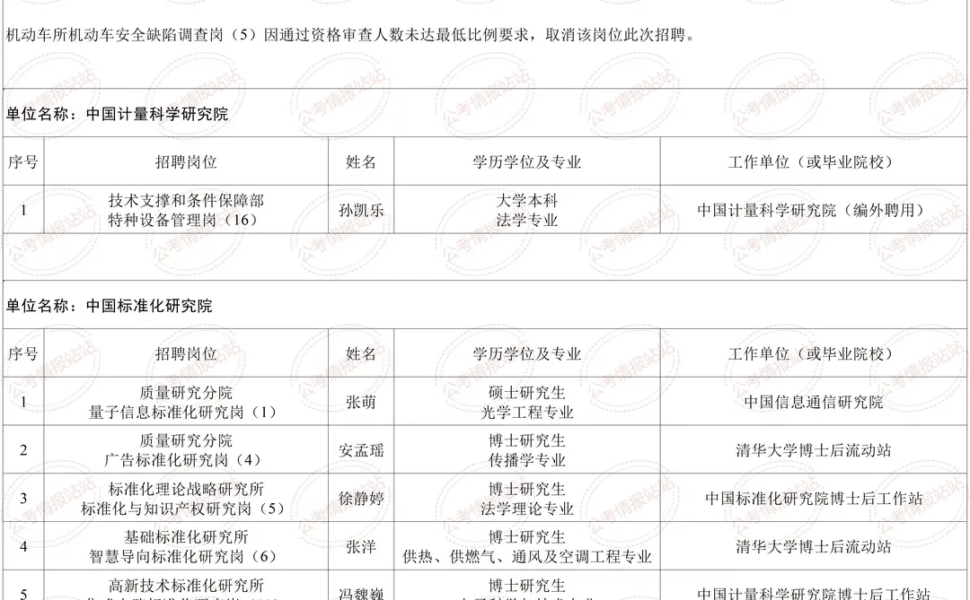 2025市场监管总局直属事业单位拟聘人员公示