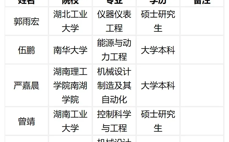 湖南石化2026年校园招聘拟录用人员名单