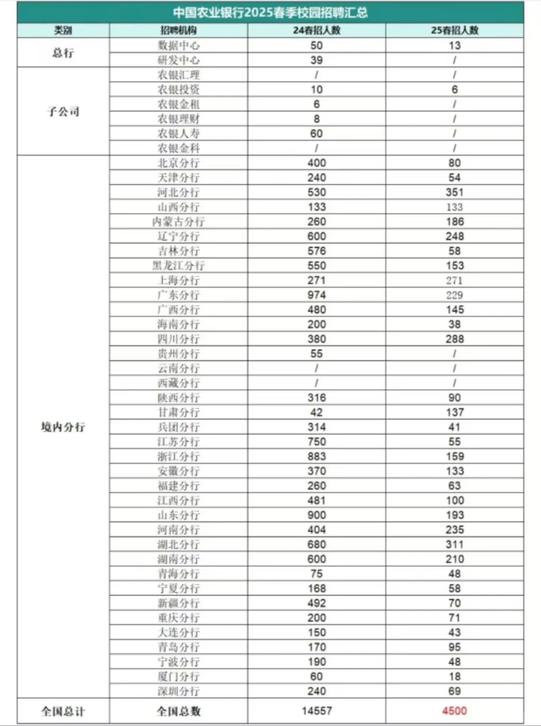 农行网申不语，只是一味的缩减招聘人数