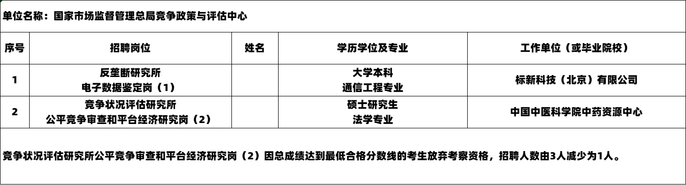 2025市场监管局事业单位拟聘公示 25人上岸