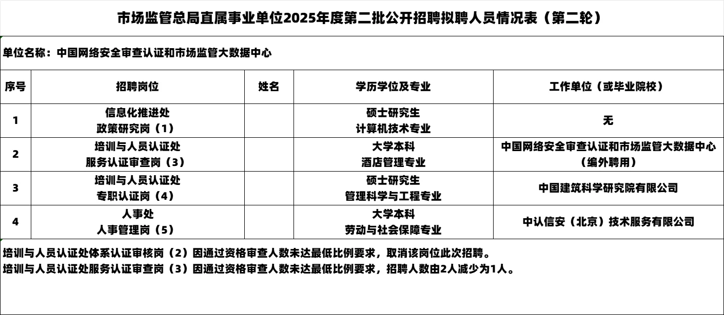 2025市场监管局事业单位拟聘公示 25人上岸