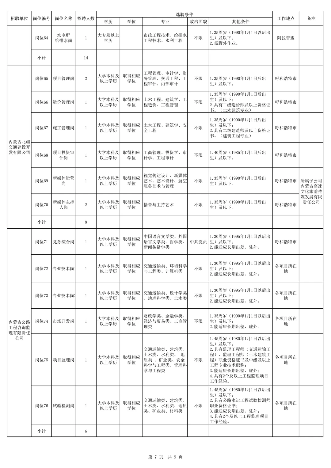 内蒙古交通集团有限公司招聘168人！