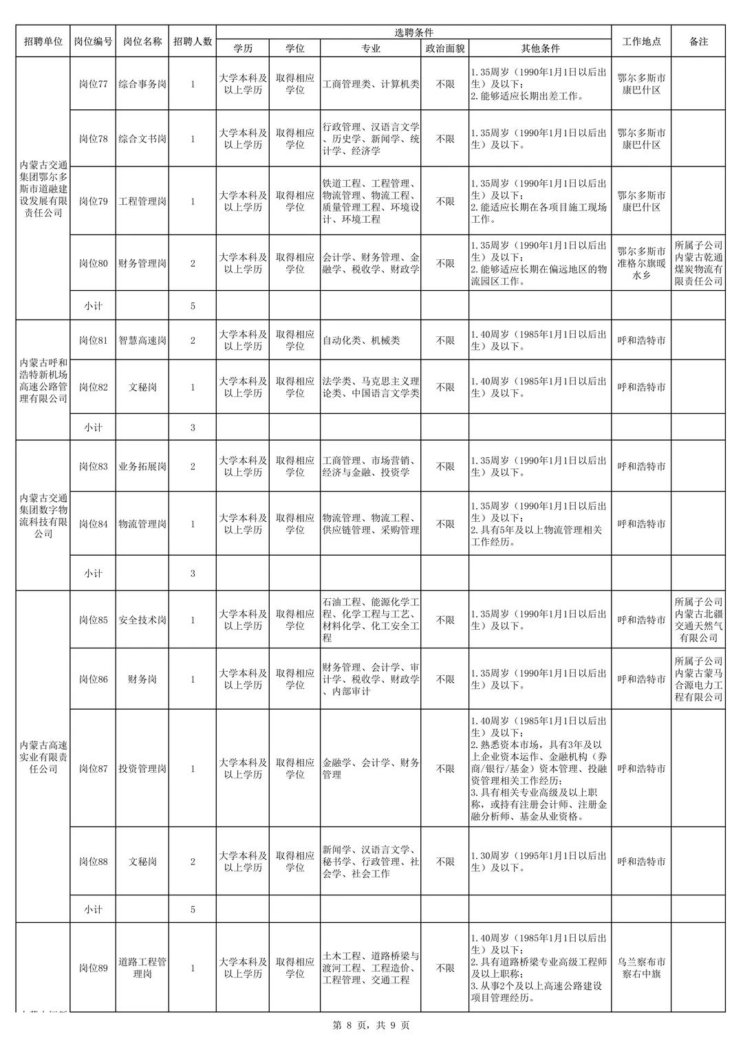 内蒙古交通集团有限公司招聘168人！