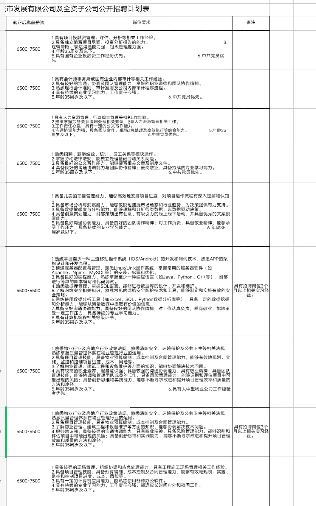青岛市市南区城市发展有限公司招聘