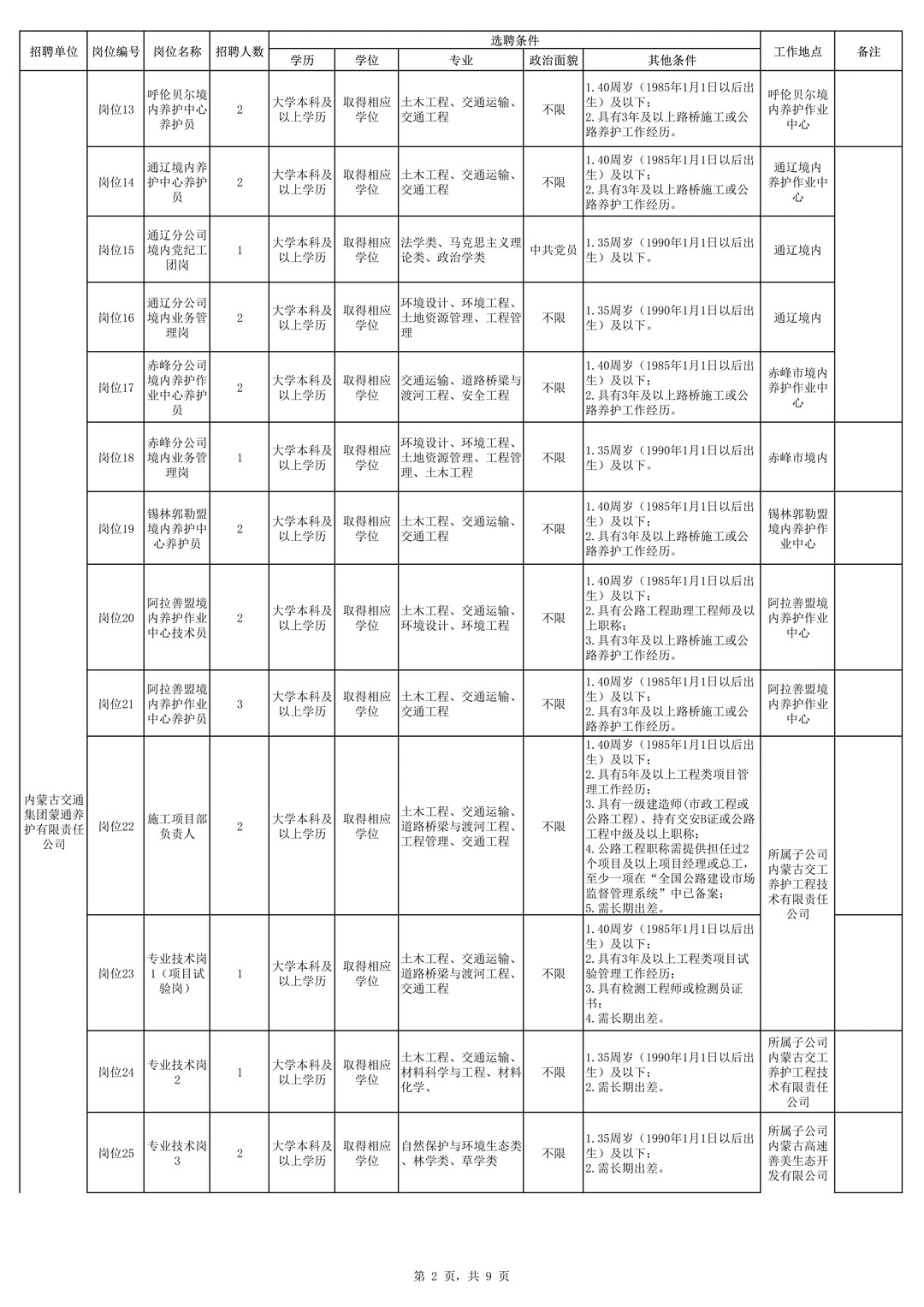 内蒙古交通集团有限公司招聘168人！