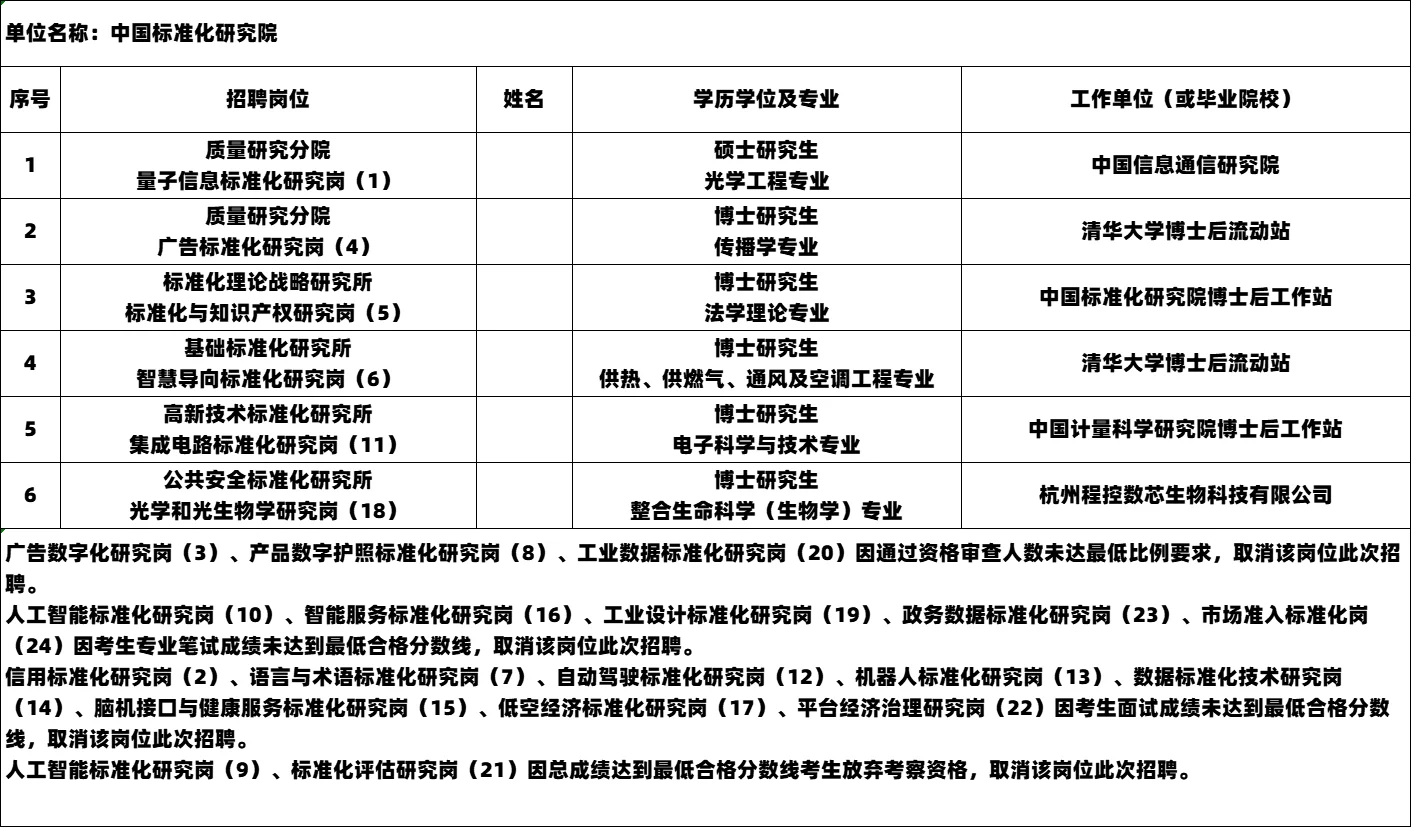 2025市场监管局事业单位拟聘公示 25人上岸