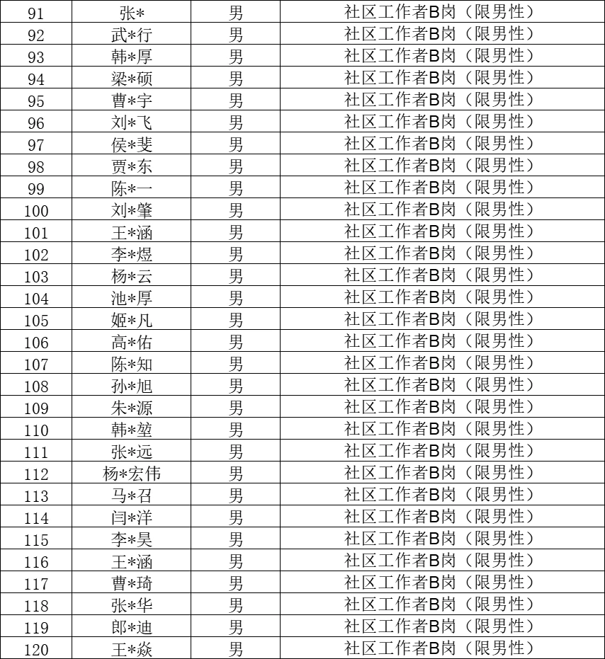 石家庄裕华区社区工作者拟聘公示 恭喜上岸