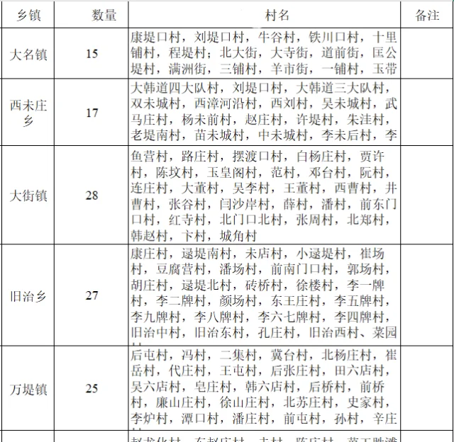 邯郸太缺人了！大学生342人！村务工作者！