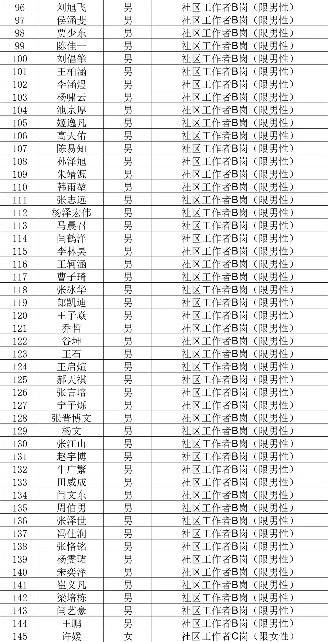 裕华区社区工作者拟聘用人员公示