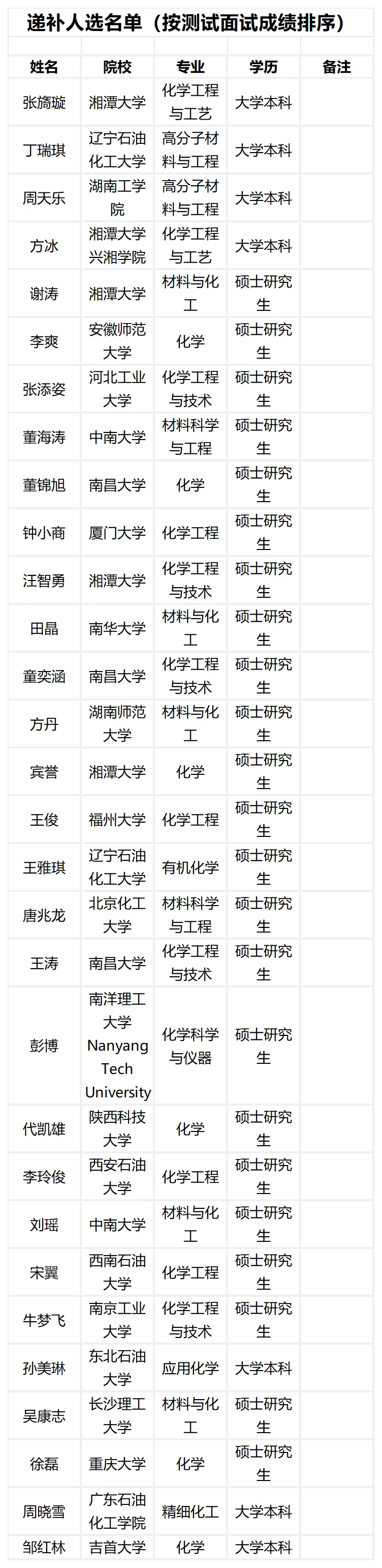 湖南石化2026年校园招聘拟录用人员名单