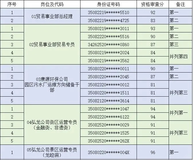 雁翔集团及所属企业招聘公示名单