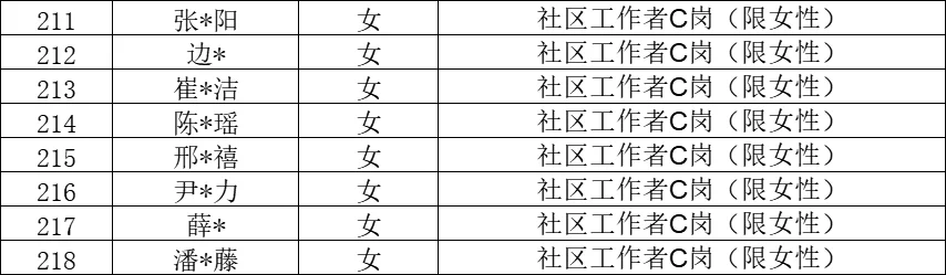 石家庄裕华区社区工作者拟聘公示 恭喜上岸