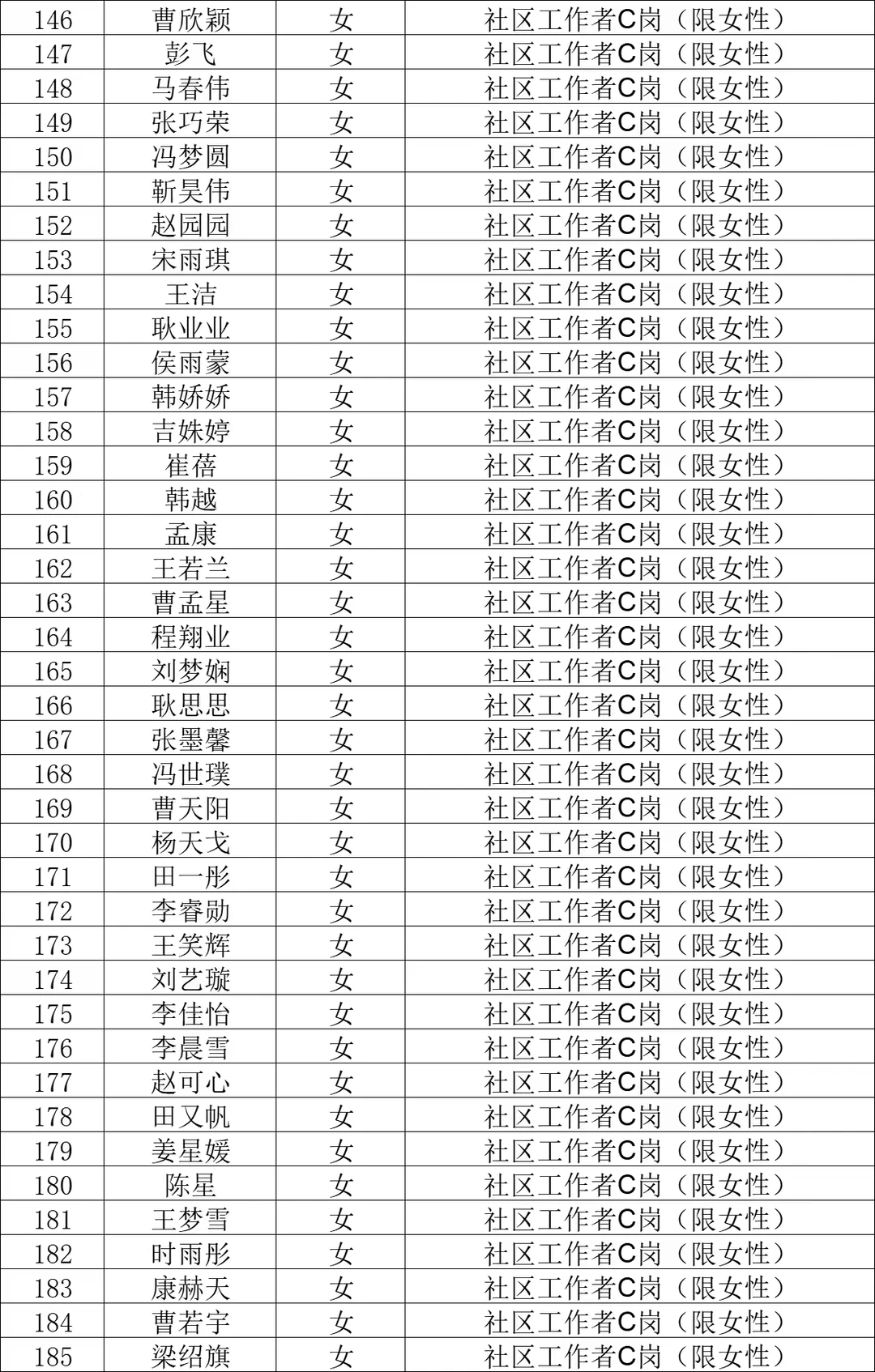 裕华区社区工作者拟聘用人员公示