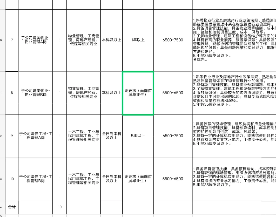 青岛市市南区城市发展有限公司招聘