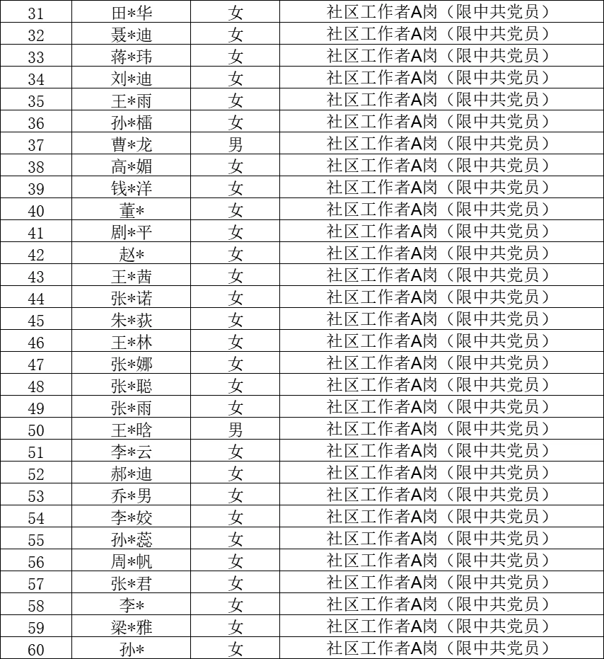 石家庄裕华区社区工作者拟聘公示 恭喜上岸