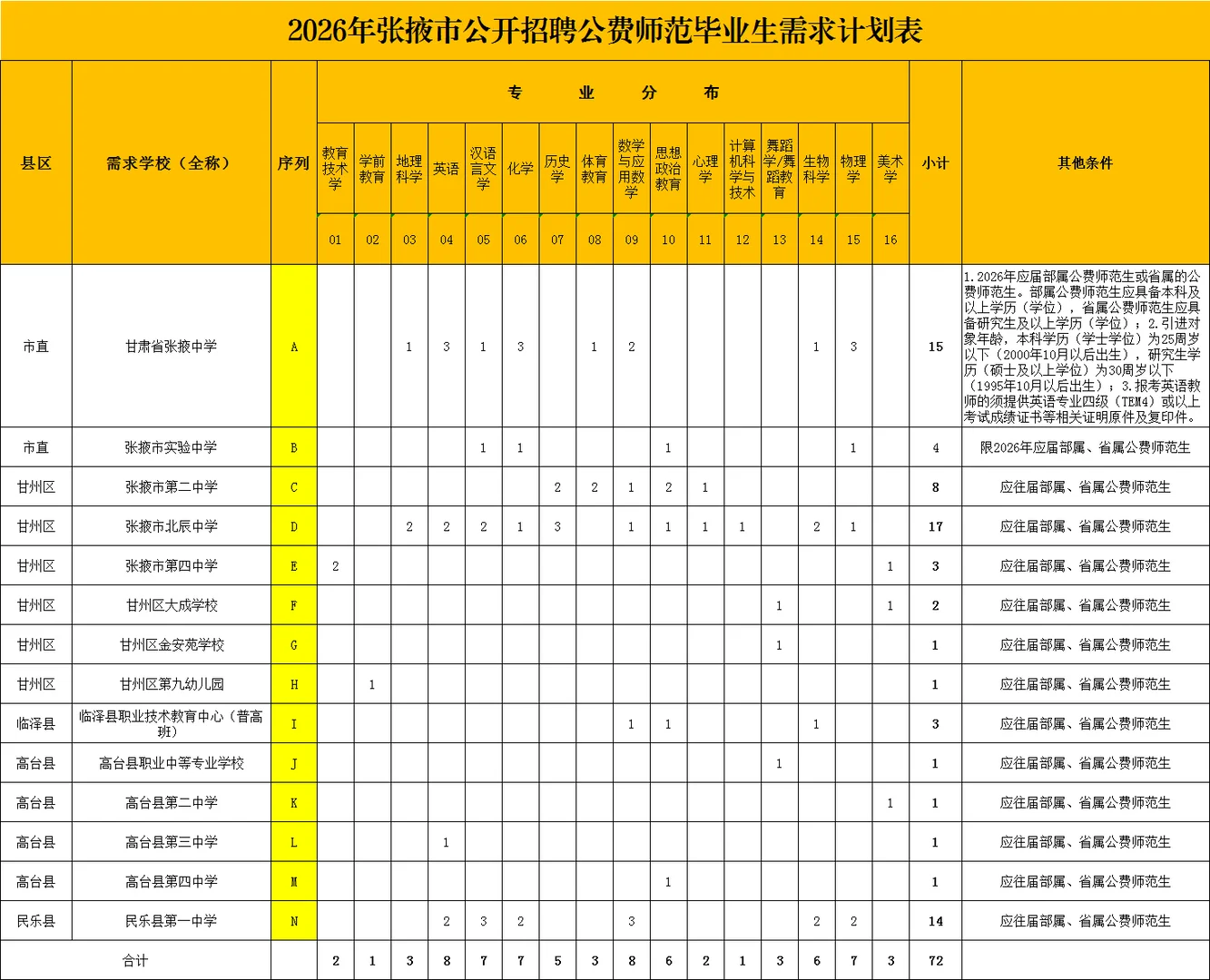 26年甘肃省张掖市教育系统招聘72人