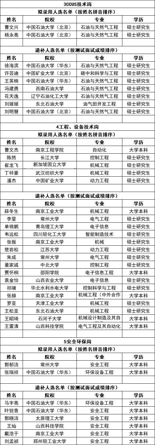 中石化华东石油局2026年校园招聘录用公示！