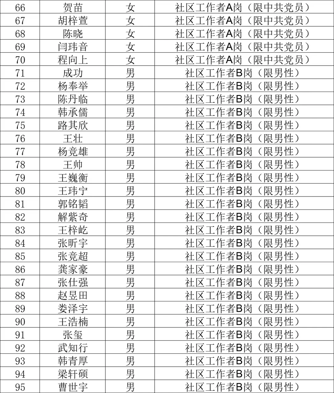 裕华区社区工作者拟聘用人员公示
