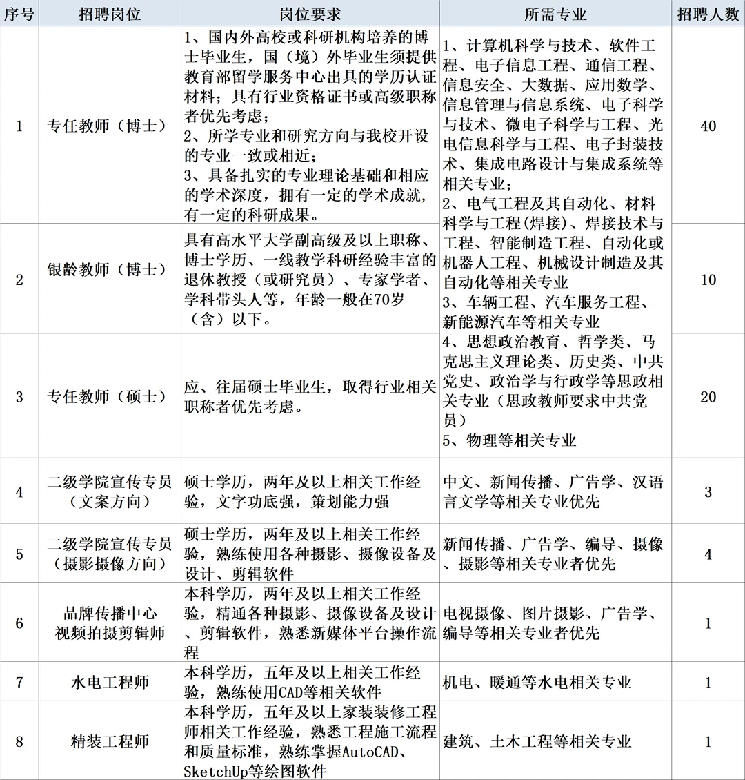 80人•教师行政 哈尔滨华德学院招聘公告