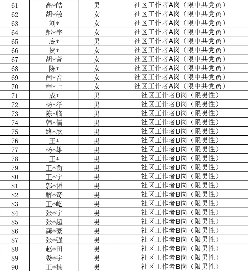 石家庄裕华区社区工作者拟聘公示 恭喜上岸