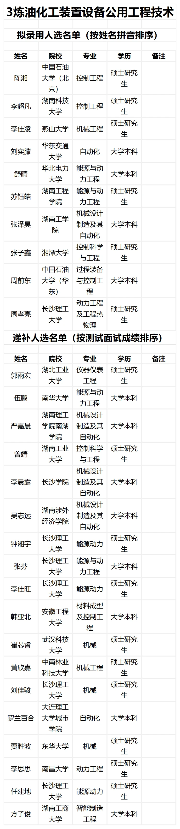 湖南石化2026年校园招聘拟录用人员名单