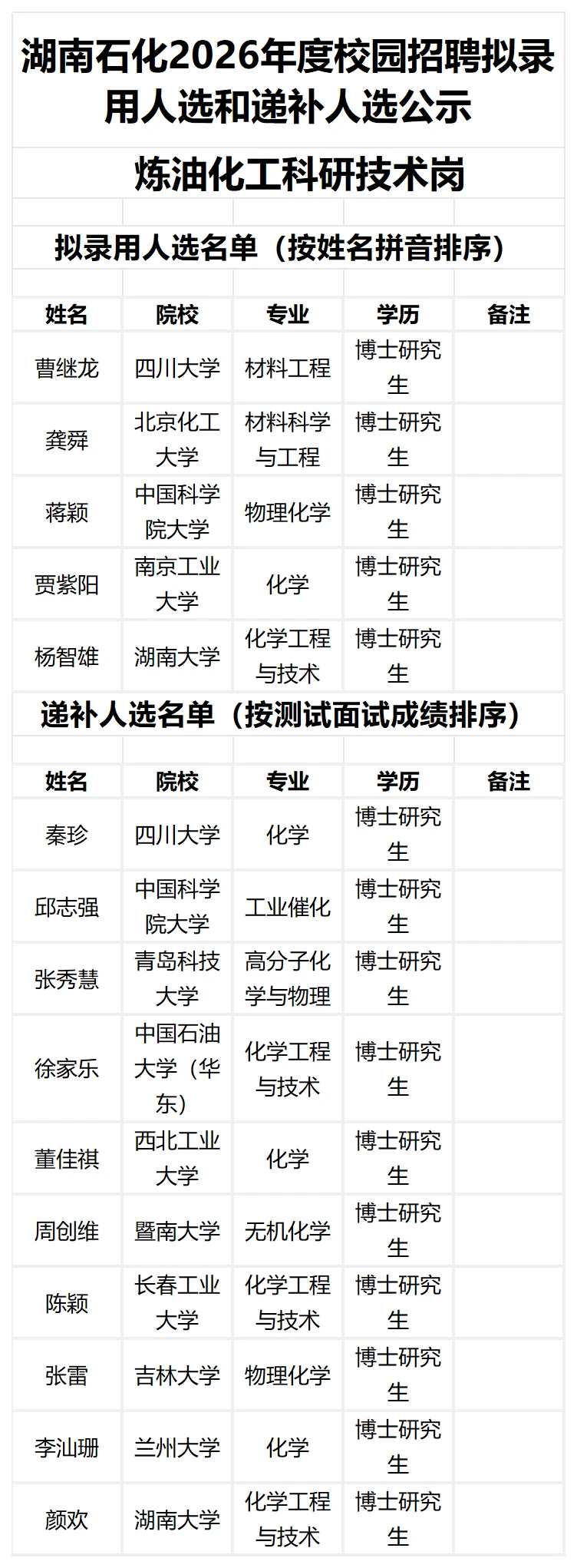 湖南石化2026年校园招聘拟录用人员名单