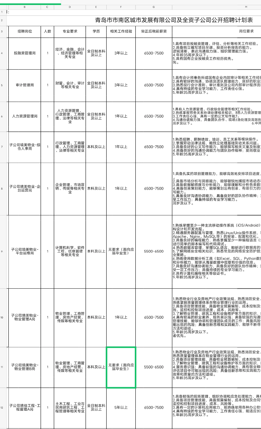 青岛市市南区城市发展有限公司招聘