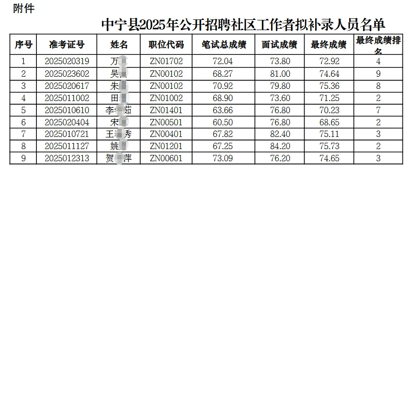 宁夏中宁县25年招聘社区工作者补录公示！