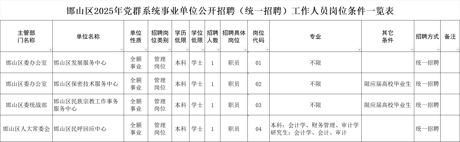 邯山区事业单位又招录4人！