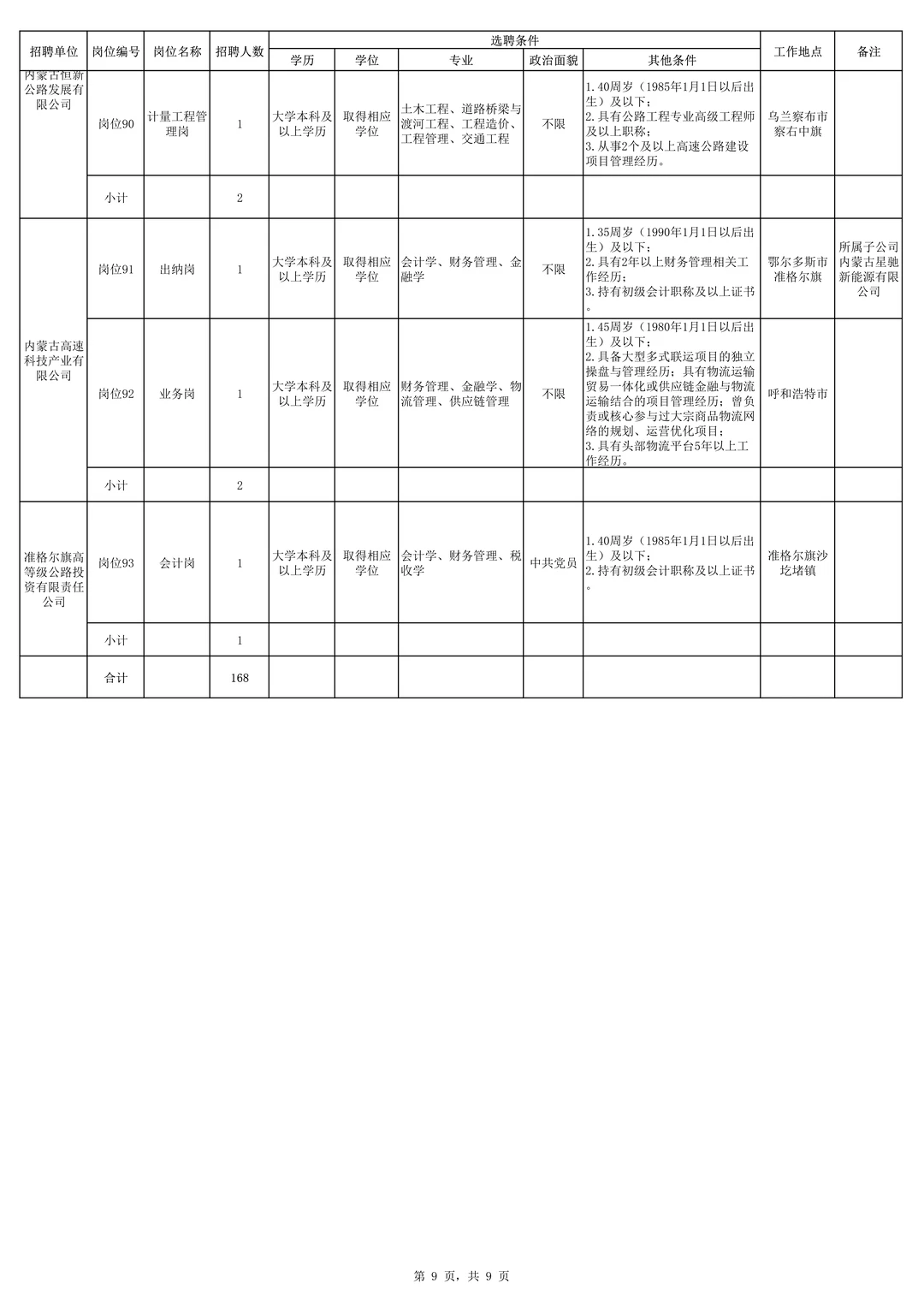 内蒙古交通集团有限公司招聘168人！