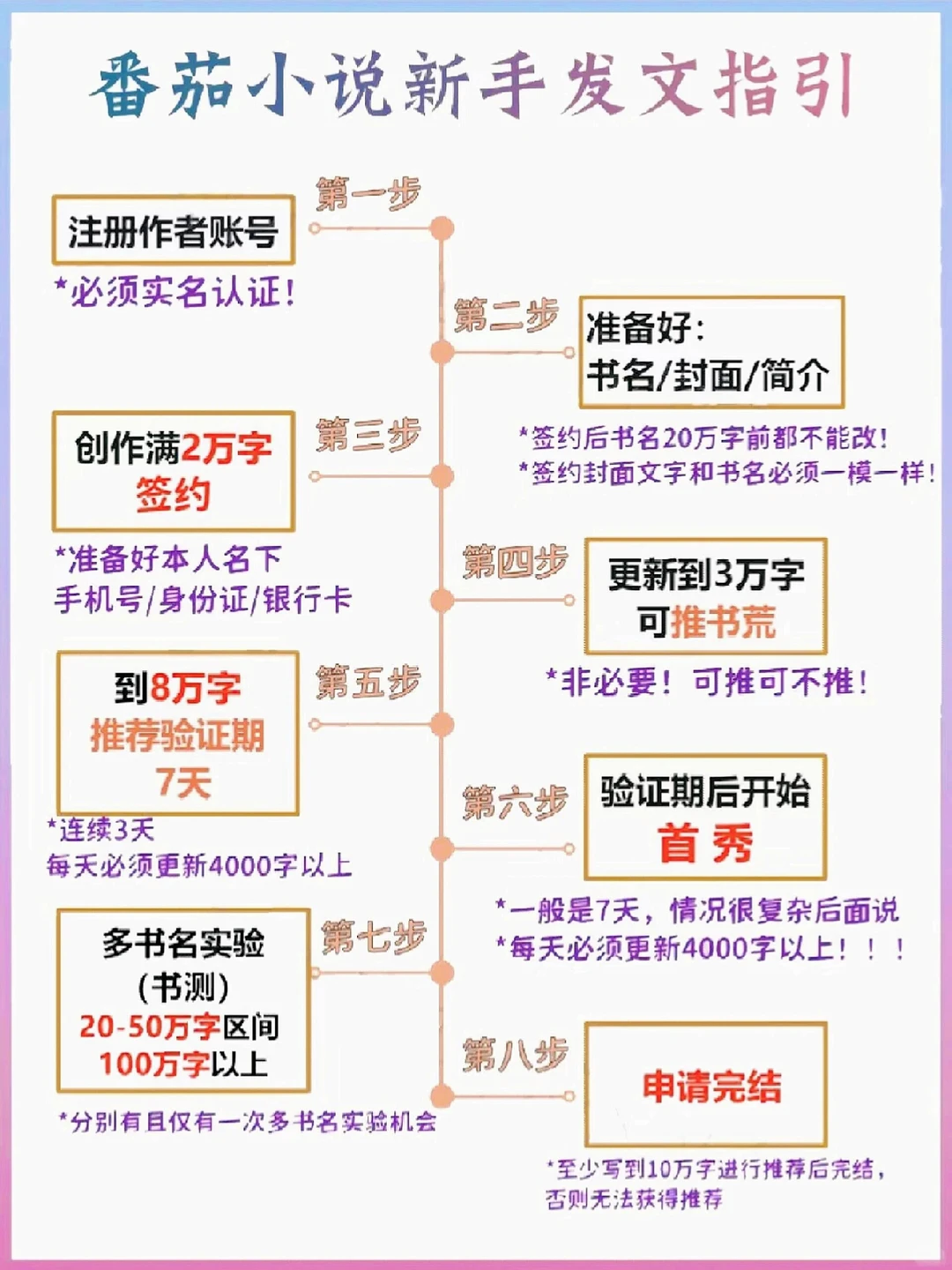 新人写小说，一定要知道的番🍅茄规则